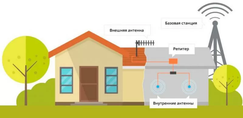 Усиление интернета на даче в Мелитополе и области 