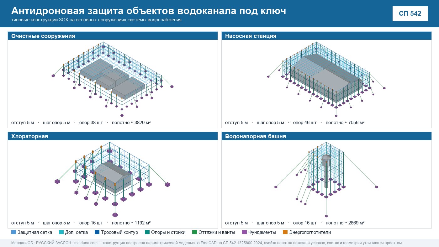 Антидроновая защита объектов водоканала под ключ в Мелитополе — ЗОК ЗАСЛОН по СП 542 