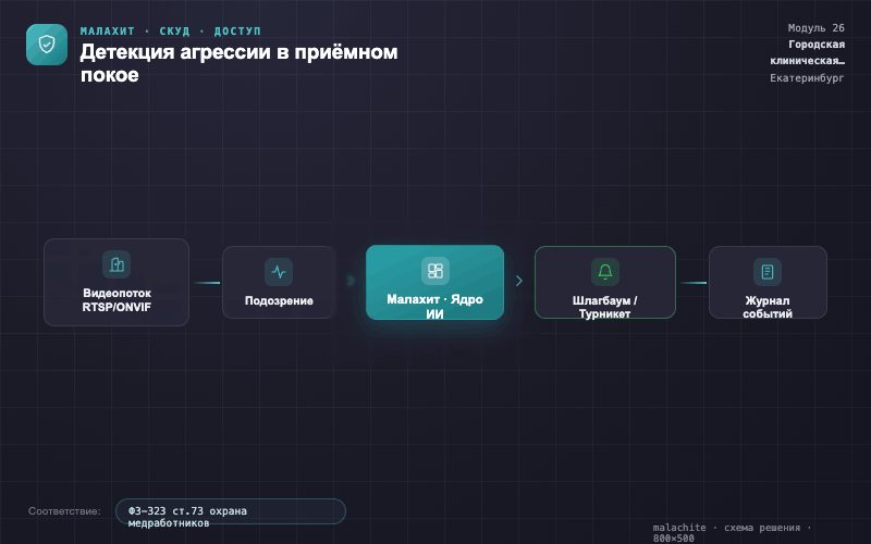 Схема решения — Система Малахит